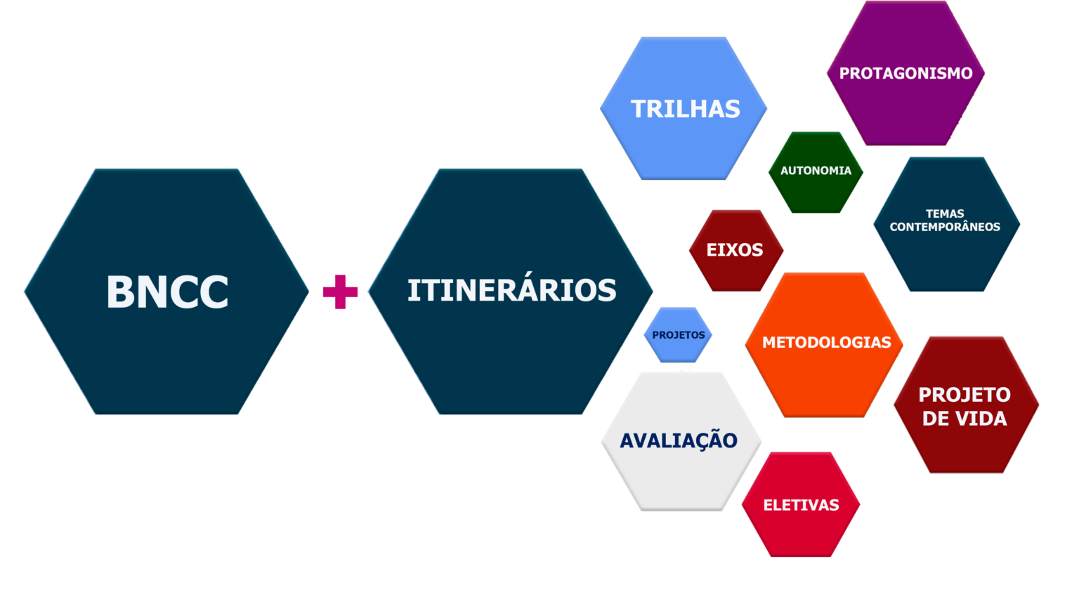 Novo Ensino Médio: Entenda Os Itinerários Formativos